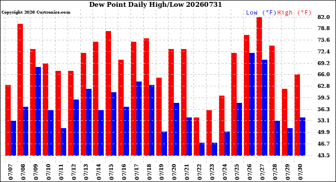 Milwaukee Weather Dew Point<br>Daily High/Low