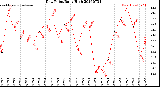 Milwaukee Weather Dew Point<br>Daily High