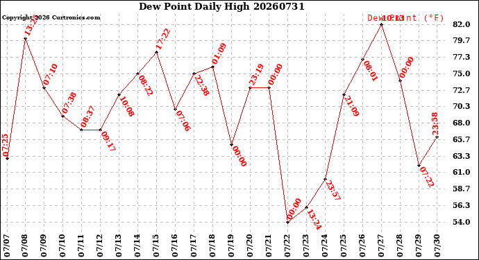 Milwaukee Weather Dew Point<br>Daily High