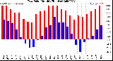 Milwaukee Weather Dew Point<br>Monthly High/Low