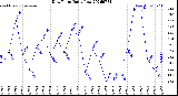Milwaukee Weather Dew Point<br>Daily Low