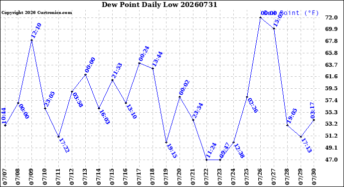 Milwaukee Weather Dew Point<br>Daily Low