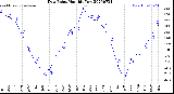 Milwaukee Weather Dew Point<br>Monthly Low