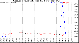 Milwaukee Weather Evapotranspiration<br>vs Rain per Day<br>(Inches)