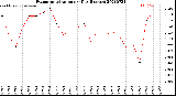 Milwaukee Weather Evapotranspiration<br>per Day (Inches)