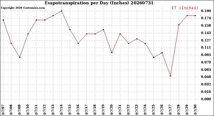 Milwaukee Weather Evapotranspiration<br>per Day (Inches)