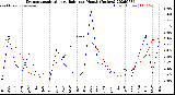 Milwaukee Weather Evapotranspiration<br>vs Rain per Month<br>(Inches)