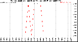 Milwaukee Weather Evapotranspiration<br>per Hour<br>(Ozs sq/ft 24 Hours)