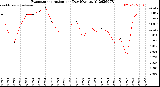 Milwaukee Weather Evapotranspiration<br>per Day (Ozs sq/ft)