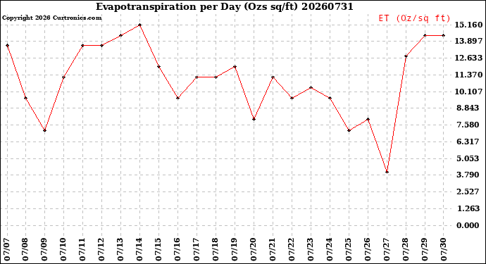 Milwaukee Weather Evapotranspiration<br>per Day (Ozs sq/ft)
