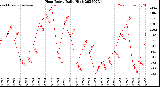 Milwaukee Weather Heat Index<br>Daily High