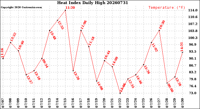 Milwaukee Weather Heat Index<br>Daily High