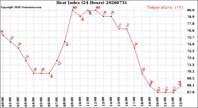Milwaukee Weather Heat Index<br>(24 Hours)
