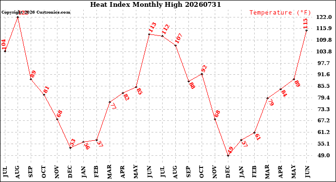 Milwaukee Weather Heat Index<br>Monthly High