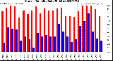 Milwaukee Weather Outdoor Humidity<br>Daily High/Low