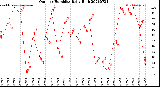Milwaukee Weather Outdoor Humidity<br>Daily High