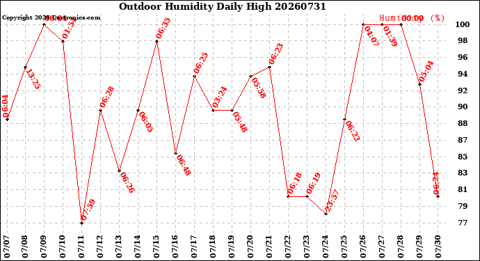 Milwaukee Weather Outdoor Humidity<br>Daily High