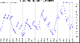 Milwaukee Weather Outdoor Humidity<br>Daily Low