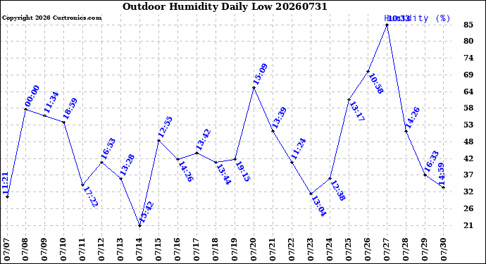 Milwaukee Weather Outdoor Humidity<br>Daily Low