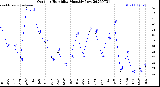 Milwaukee Weather Outdoor Humidity<br>Monthly Low