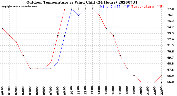 Milwaukee Weather Outdoor Temperature<br>vs Wind Chill<br>(24 Hours)