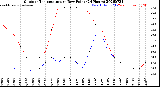 Milwaukee Weather Outdoor Temperature<br>vs Dew Point<br>(24 Hours)