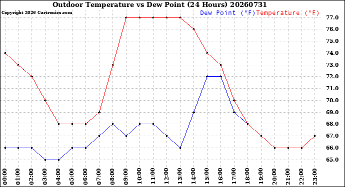 Milwaukee Weather Outdoor Temperature<br>vs Dew Point<br>(24 Hours)