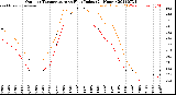 Milwaukee Weather Outdoor Temperature<br>vs Heat Index<br>(24 Hours)