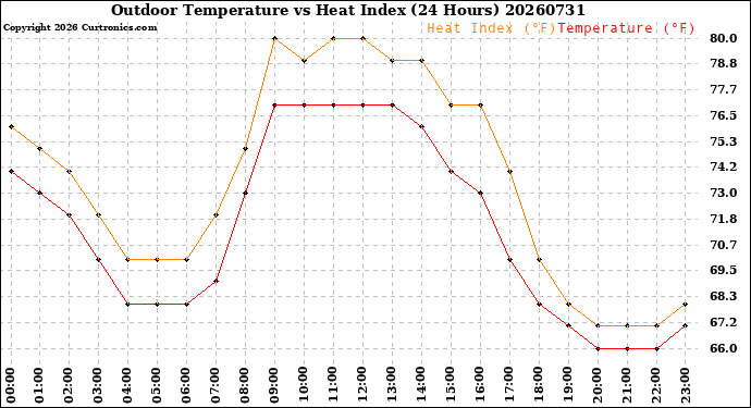 Milwaukee Weather Outdoor Temperature<br>vs Heat Index<br>(24 Hours)