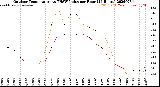 Milwaukee Weather Outdoor Temperature<br>vs THSW Index<br>per Hour<br>(24 Hours)