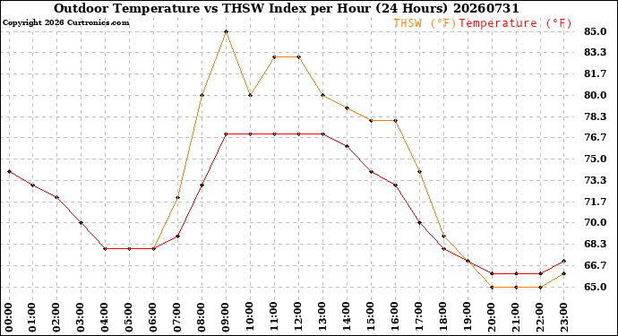 Milwaukee Weather Outdoor Temperature<br>vs THSW Index<br>per Hour<br>(24 Hours)