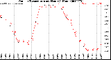 Milwaukee Weather Outdoor Temperature<br>per Hour<br>(24 Hours)