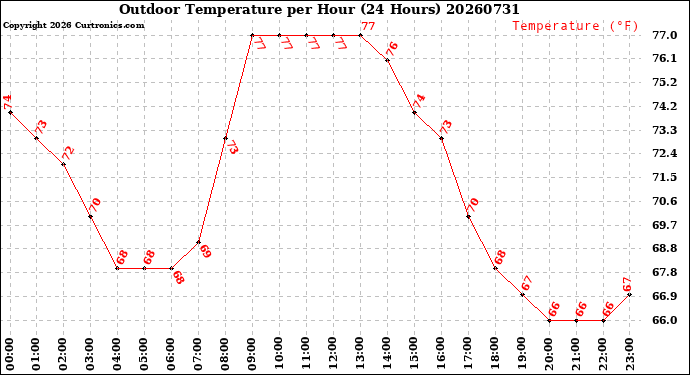 Milwaukee Weather Outdoor Temperature<br>per Hour<br>(24 Hours)