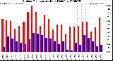 Milwaukee Weather Outdoor Temperature<br>Daily High/Low