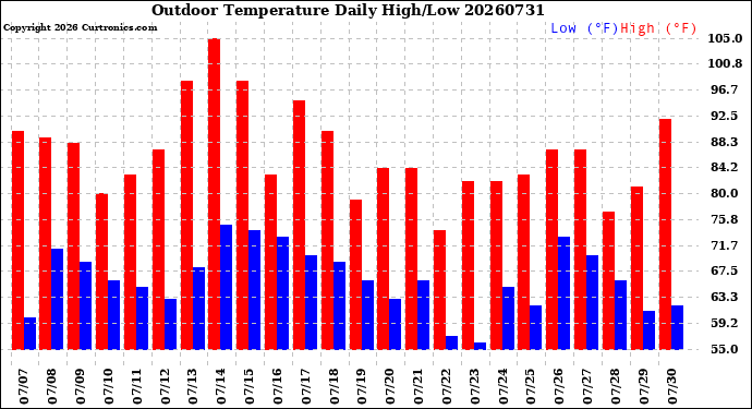 Milwaukee Weather Outdoor Temperature<br>Daily High/Low
