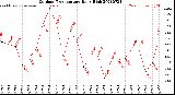 Milwaukee Weather Outdoor Temperature<br>Daily High
