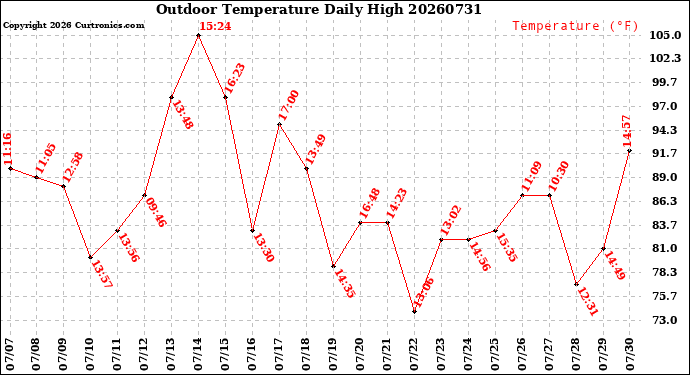 Milwaukee Weather Outdoor Temperature<br>Daily High