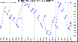 Milwaukee Weather Outdoor Temperature<br>Daily Low