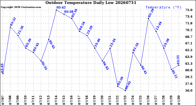 Milwaukee Weather Outdoor Temperature<br>Daily Low