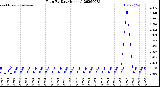 Milwaukee Weather Rain<br>By Day<br>(Inches)
