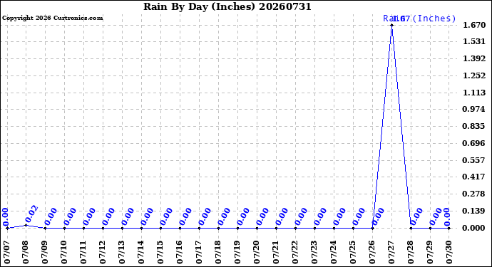 Milwaukee Weather Rain<br>By Day<br>(Inches)