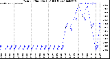 Milwaukee Weather Rain<br>per Hour<br>(Inches)<br>(24 Hours)