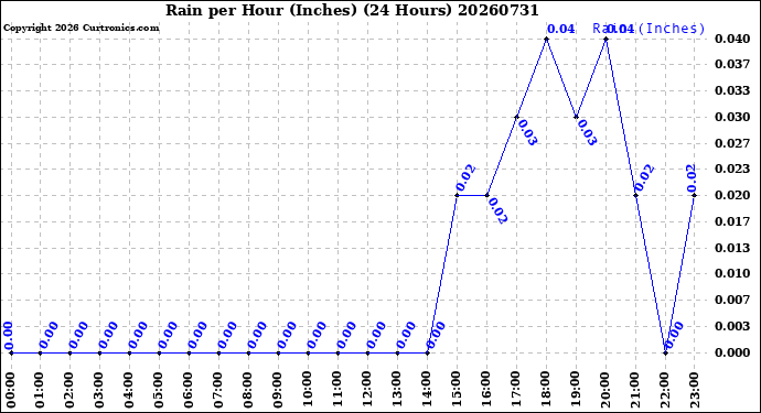 Milwaukee Weather Rain<br>per Hour<br>(Inches)<br>(24 Hours)