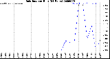 Milwaukee Weather Rain Rate<br>per Hour<br>(24 Hours)