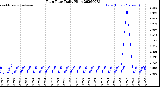 Milwaukee Weather Rain Rate<br>Daily High