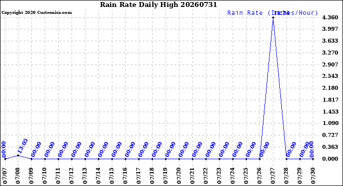 Milwaukee Weather Rain Rate<br>Daily High