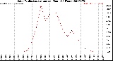 Milwaukee Weather Solar Radiation Average<br>per Hour<br>(24 Hours)