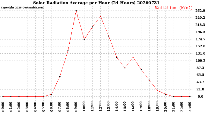 Milwaukee Weather Solar Radiation Average<br>per Hour<br>(24 Hours)