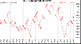 Milwaukee Weather Solar Radiation<br>Daily