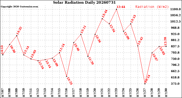 Milwaukee Weather Solar Radiation<br>Daily